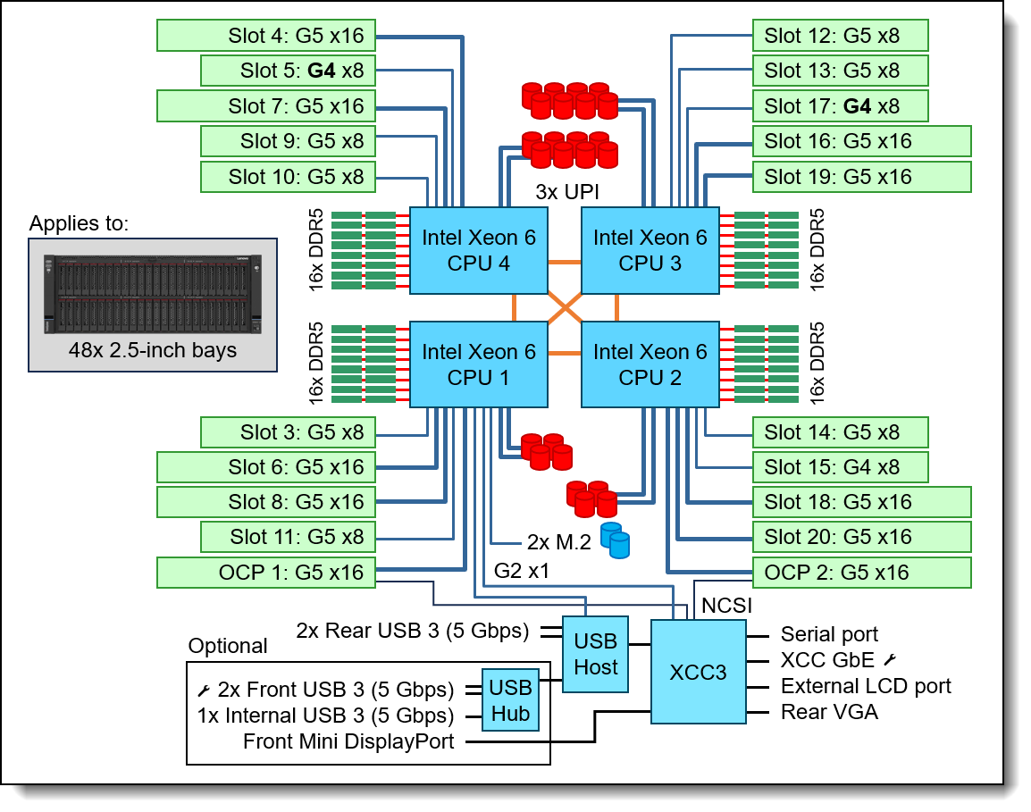 SR860 V4 system architectural block diagram
