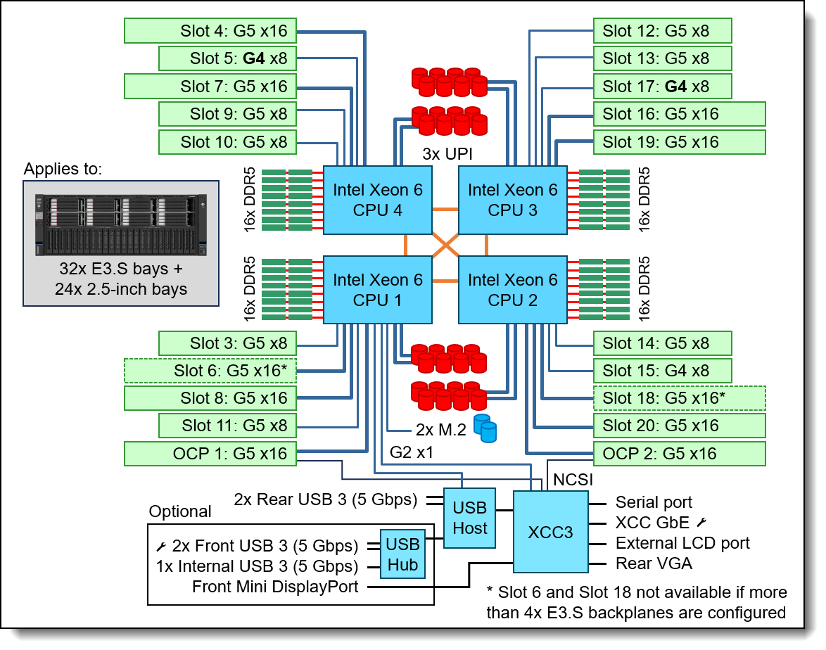 SR860 V4 system architectural block diagram