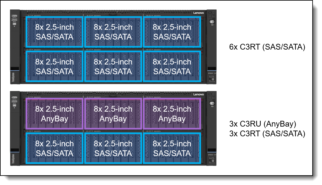 SR860 V4 drive bays - 2.5-inch drives