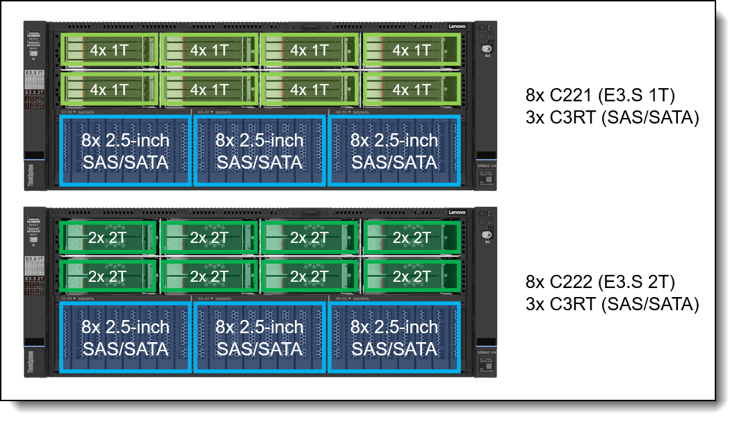 SR860 V4 drive bays - 2.5-inch drives