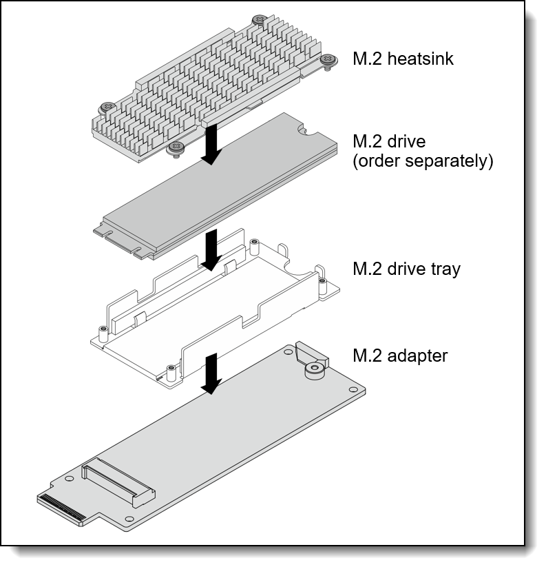 Components of the ThinkSystem V4 Hot Swap M.2 SATA/NVMe Drive Assembly Kit