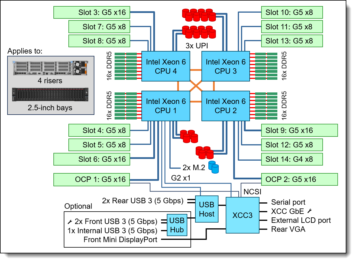 SR850 V4 system architectural block diagram - 4-riser configuration with 2.5-inch drive bays