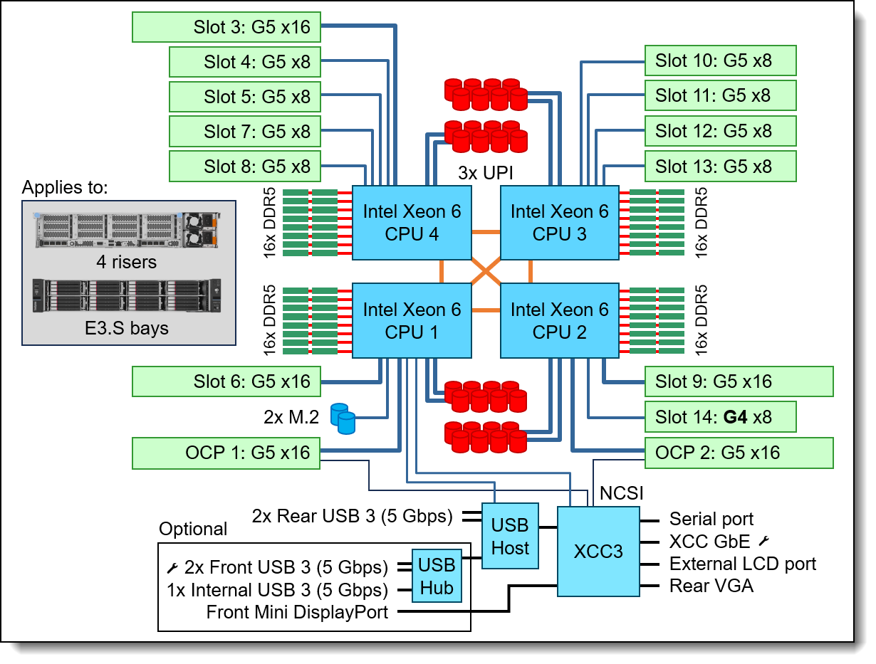 SR850 V4 system architectural block diagram - 4-riser configuration with 32x E3.S drive bays