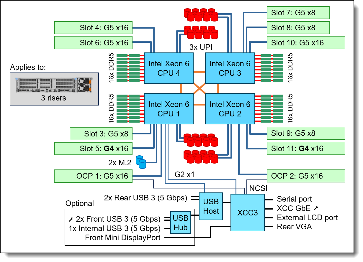 SR850 V4 system architectural block diagram - 3-riser configuration