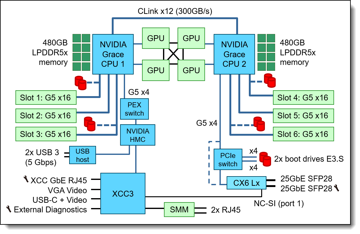 SC777 V4 system architectural block diagram - HPC workloads