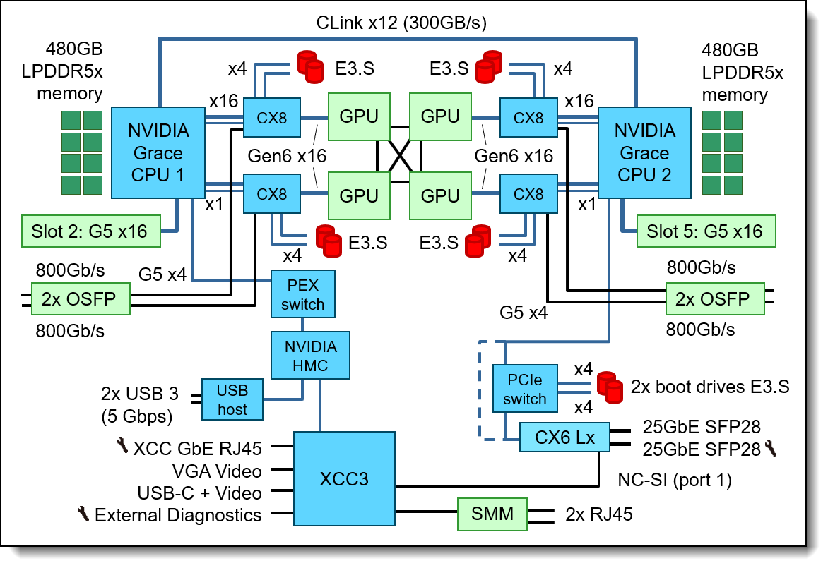 SC777 V4 system architectural block diagram - AI workloads