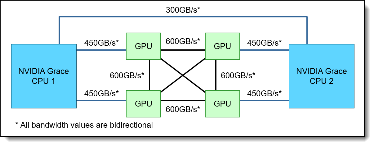GB200-NVL4 NVLink topology