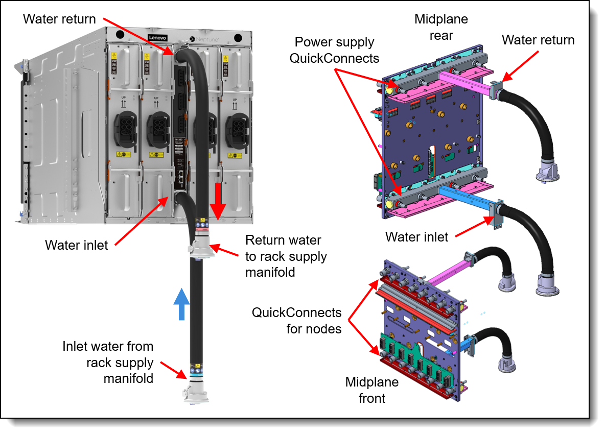 N1380 enclosure and manifold assembly
