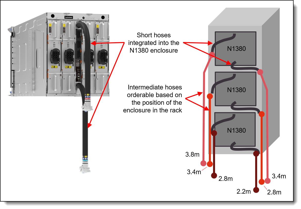 Hose lengths based on the position of the N1380 enclosure in the rack cabinet