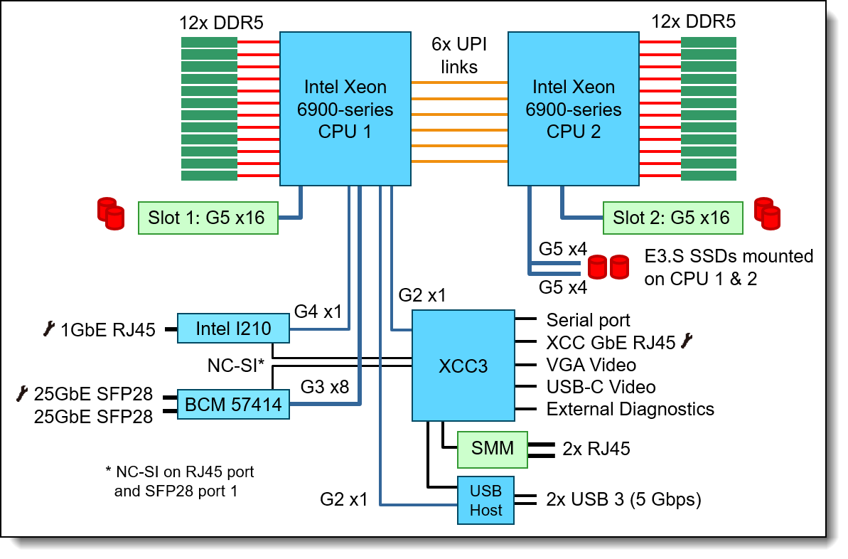 SC750 V4 system architectural block diagram