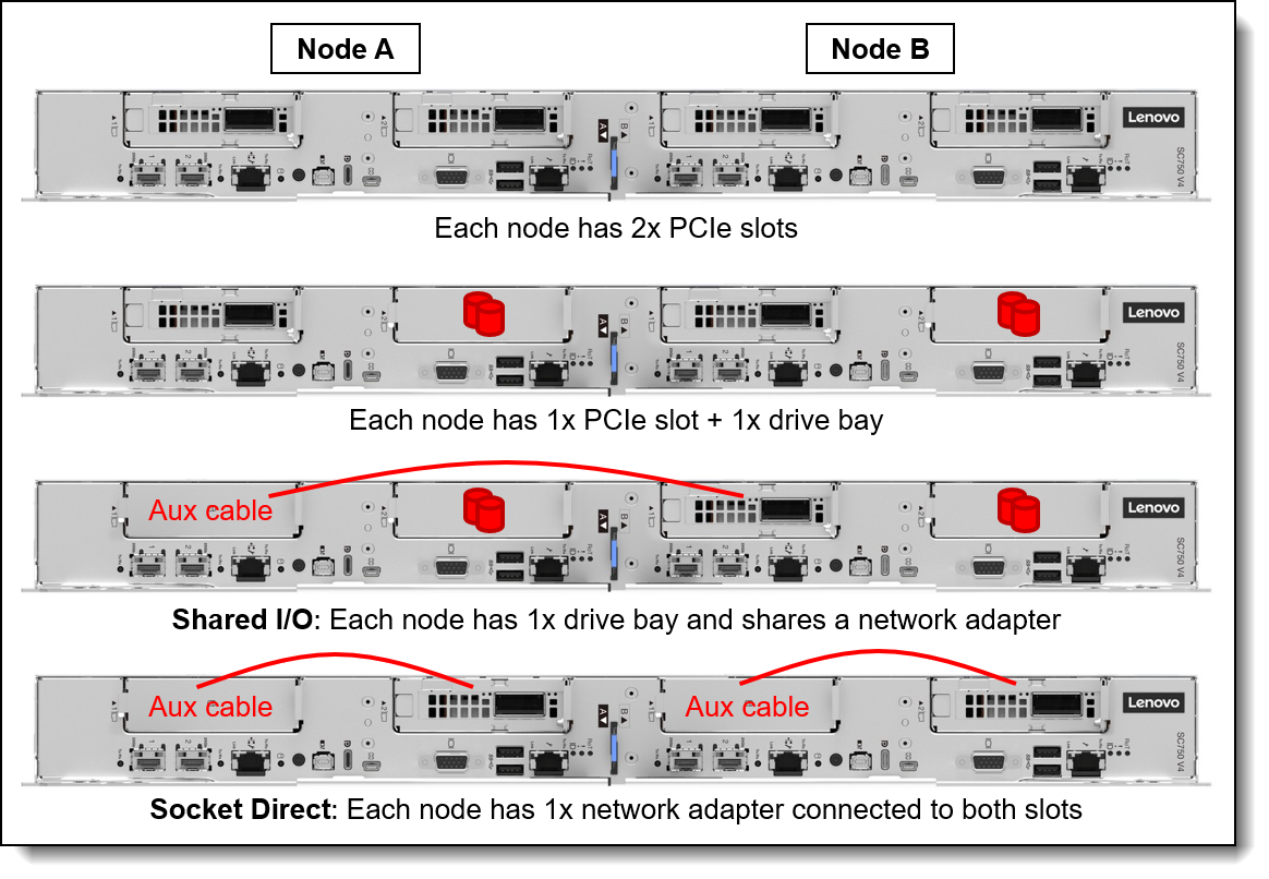 SC750 V4 slot configurations