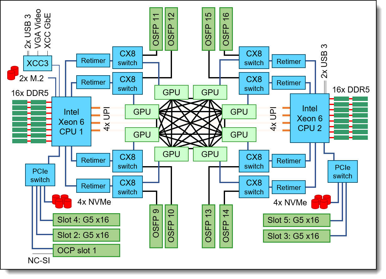 SR680a V4 system architectural block diagram