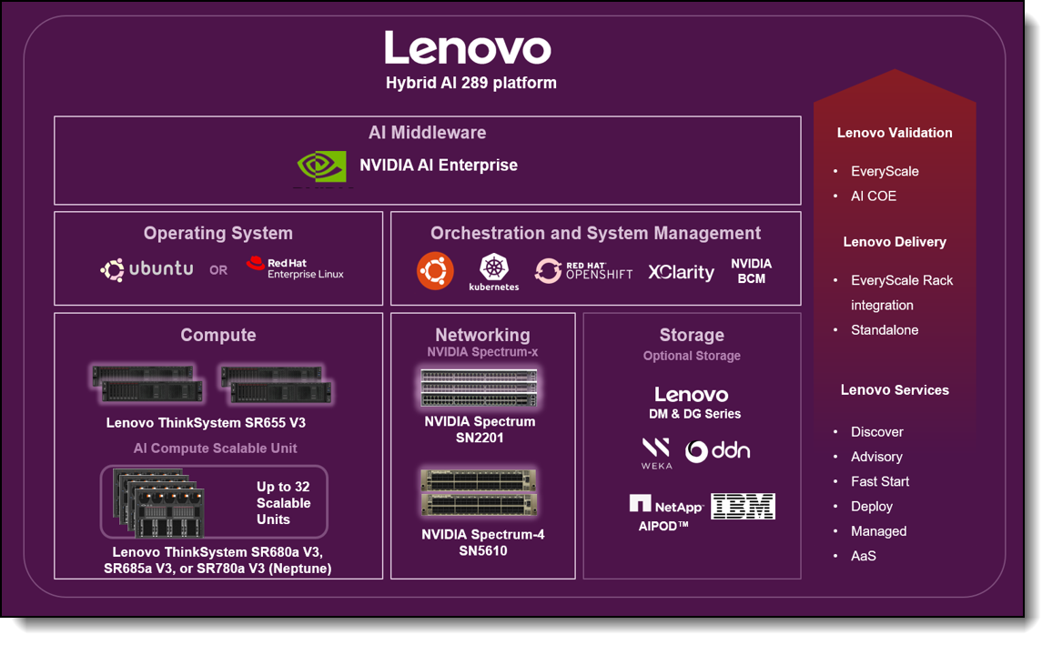 Lenovo Hybrid AI 289 platform overview