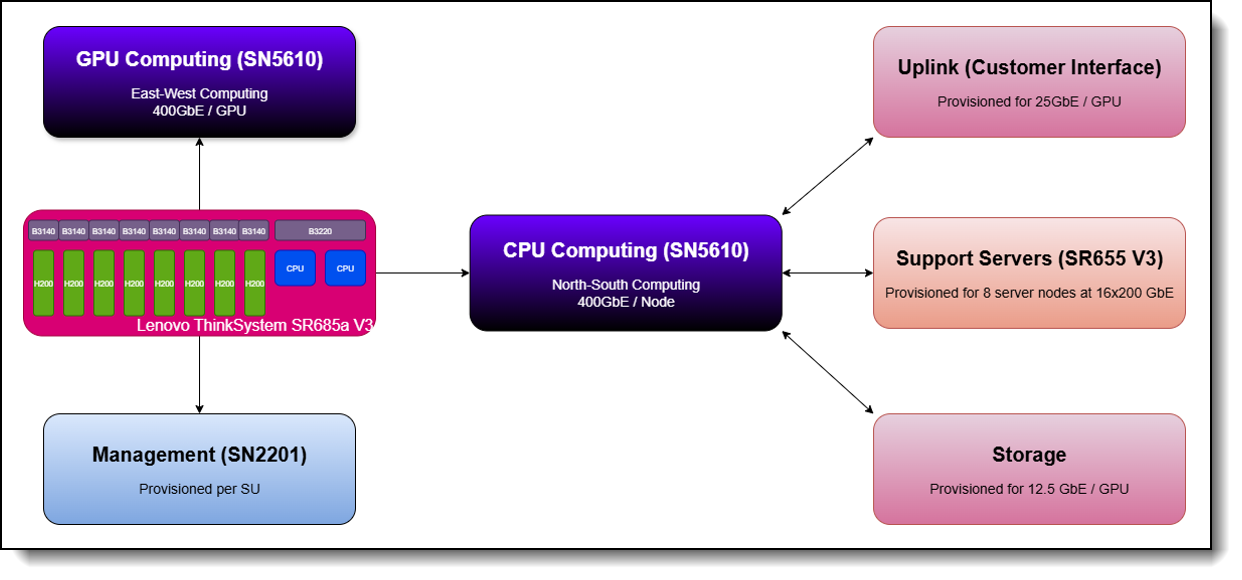 Lenovo Hybrid AI 289 Converged Network Architecture Diagram
