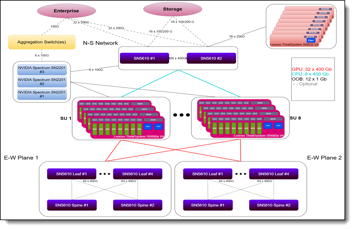 Lenovo Hybrid AI 289 platform with 8 Scalable Units