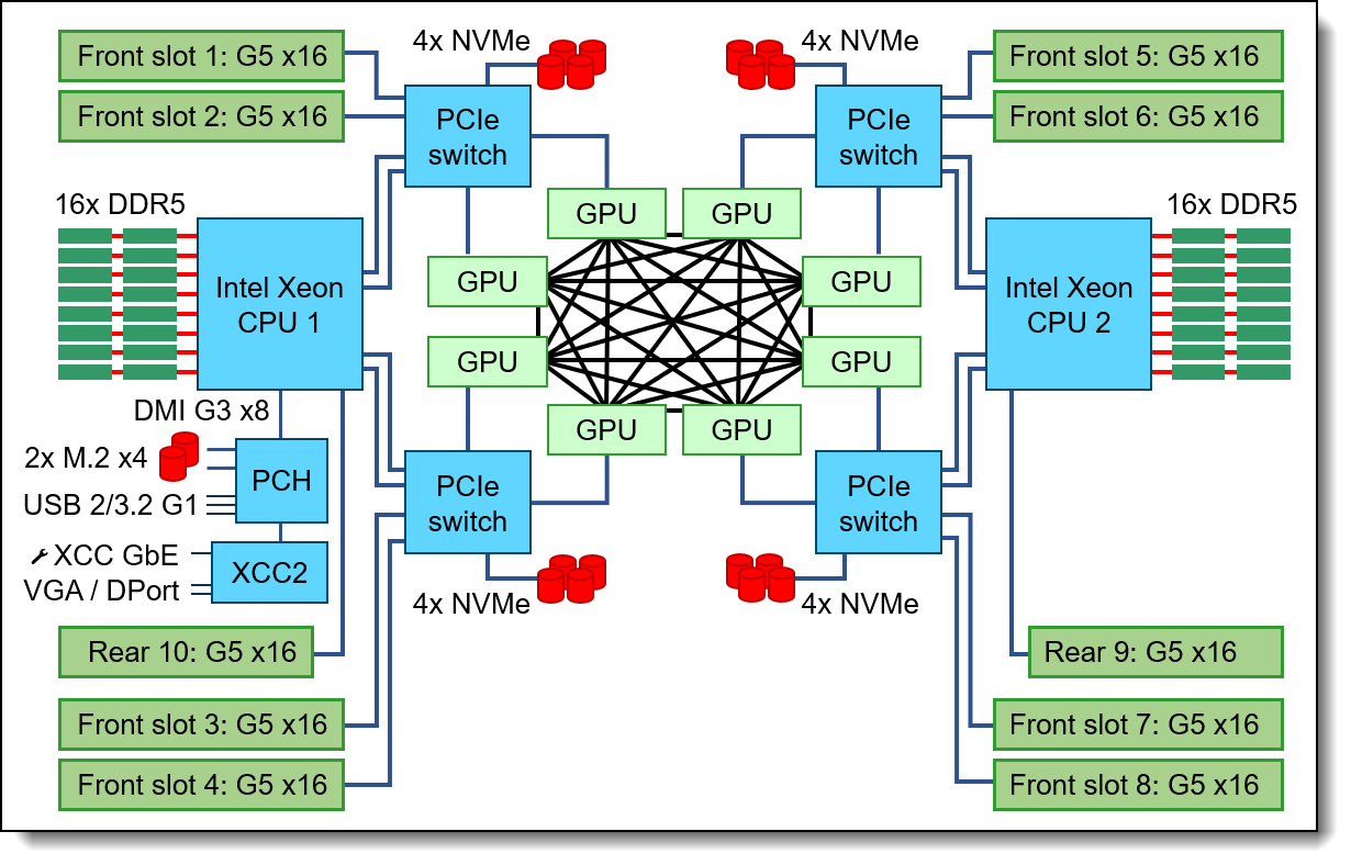SR680a V3 AI Compute Node Block Diagram