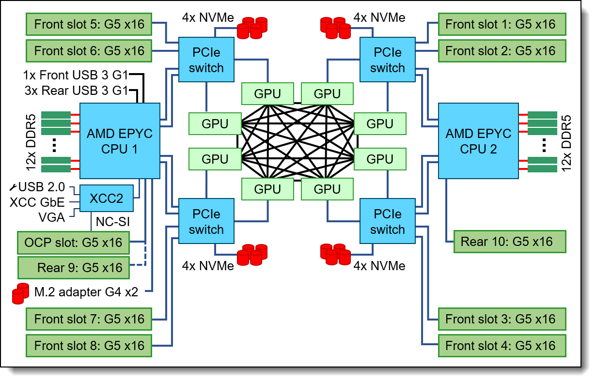 SR685a V3 AI Compute Node Block Diagram