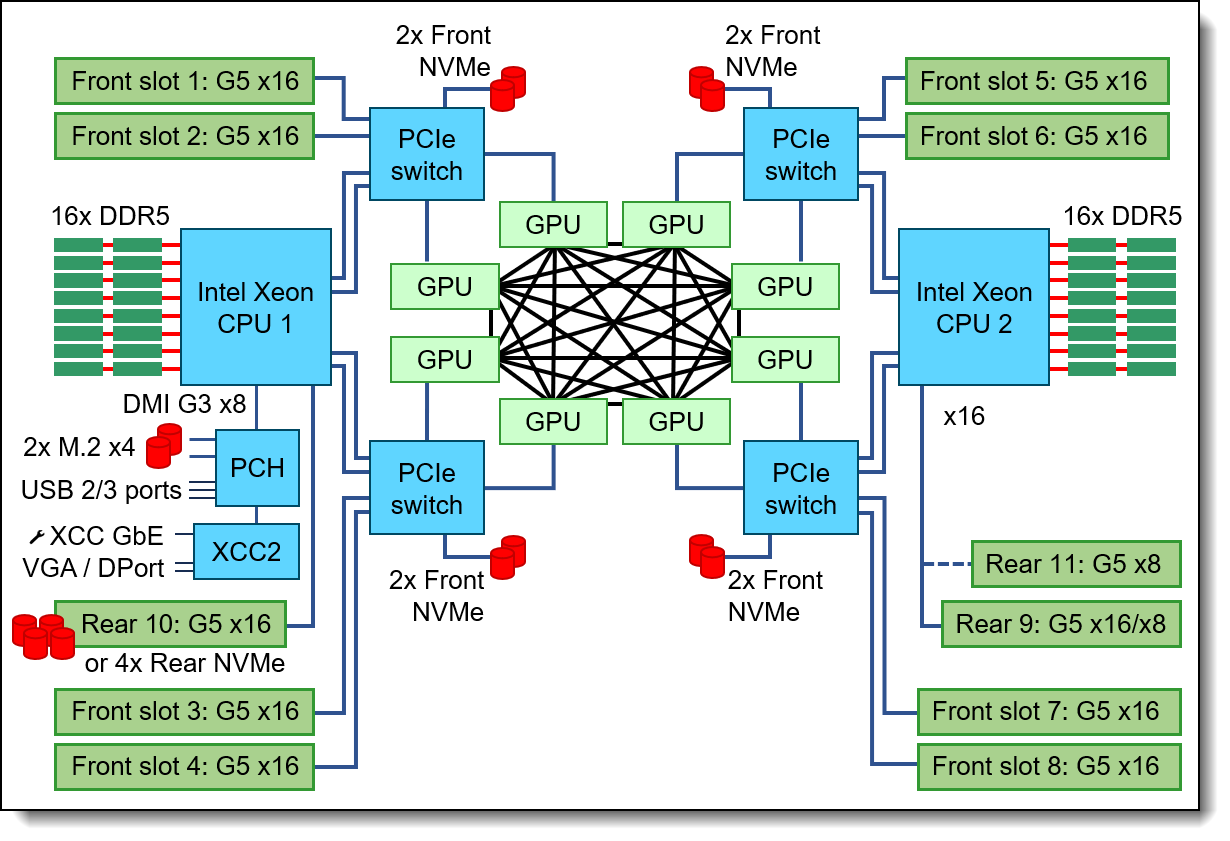 SR780a V3 AI Compute Node Block Diagram