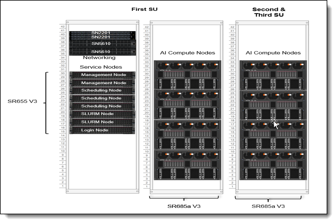 3 SU Deployment