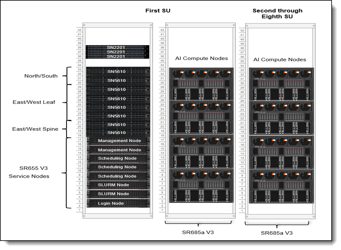 8 SU Deployment