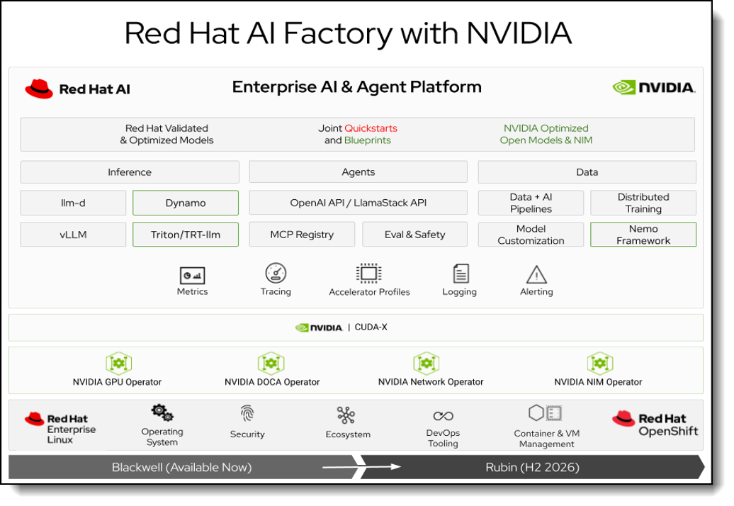 Red Hat AI Factory with NVIDIA