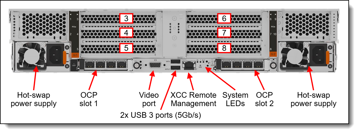 Rear view of the ThinkSystem SR650a V4