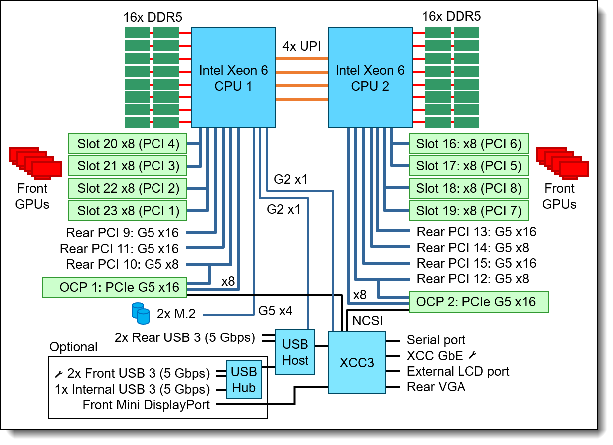 SR650a V4 system architectural block diagram