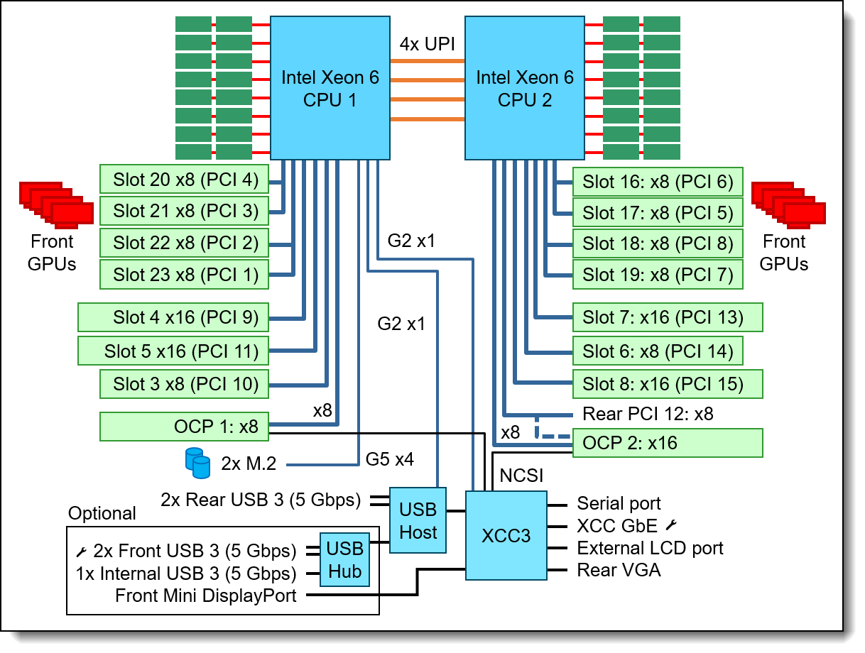 SR650a V4 system architectural block diagram with 6 rear slots