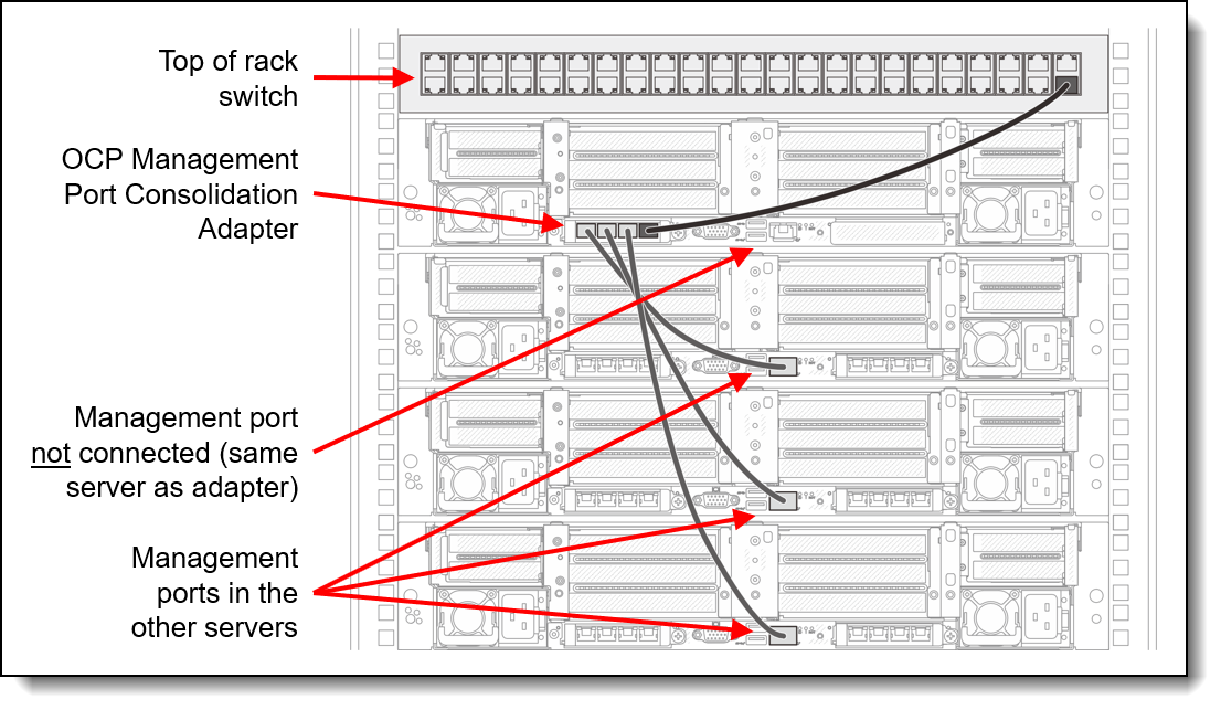Connections to the ThinkSystem OCP 4 to 1 Management Port Consolidation Adapter, 4XC7A90299