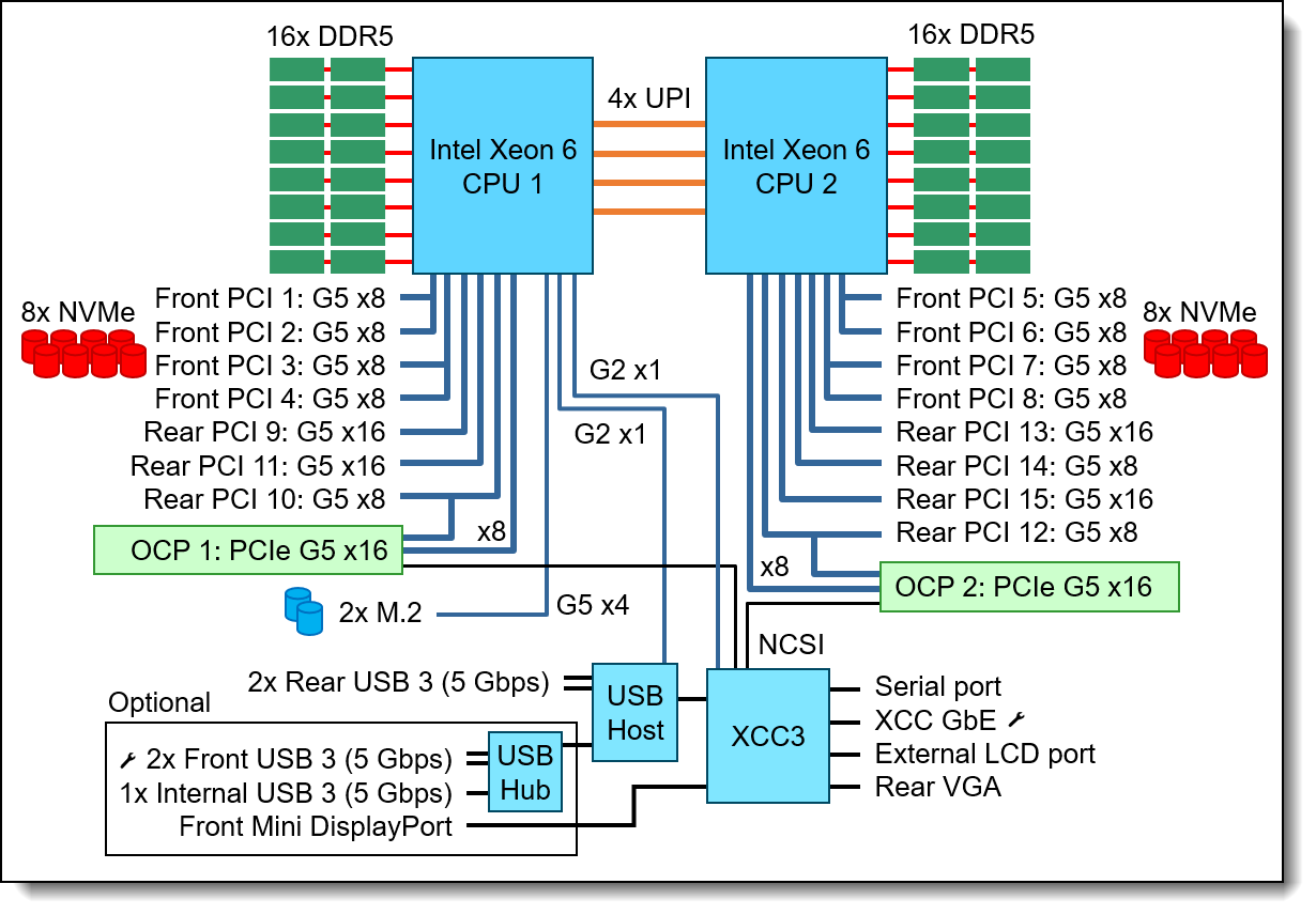 SR650 V4 system architectural block diagram