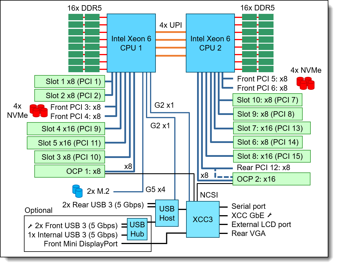 SR650 V4 system architectural block diagram with 10 slots