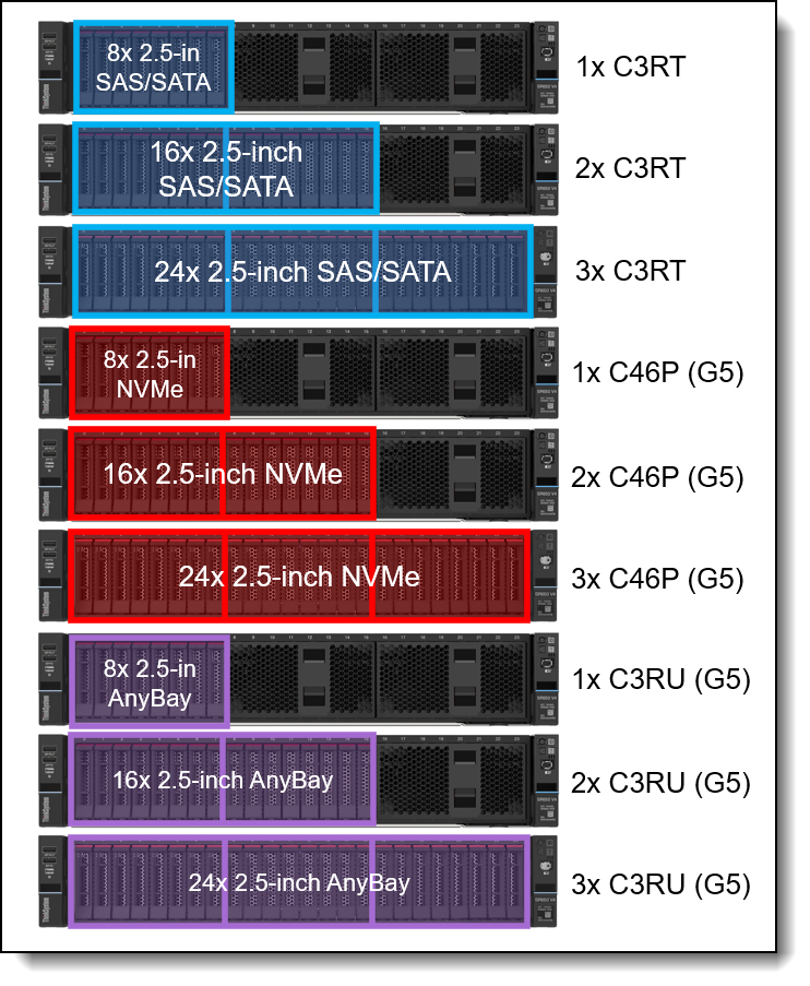 SR650 V4 front drive bay configurations - 2.5-inch drive bays, all the same drive type