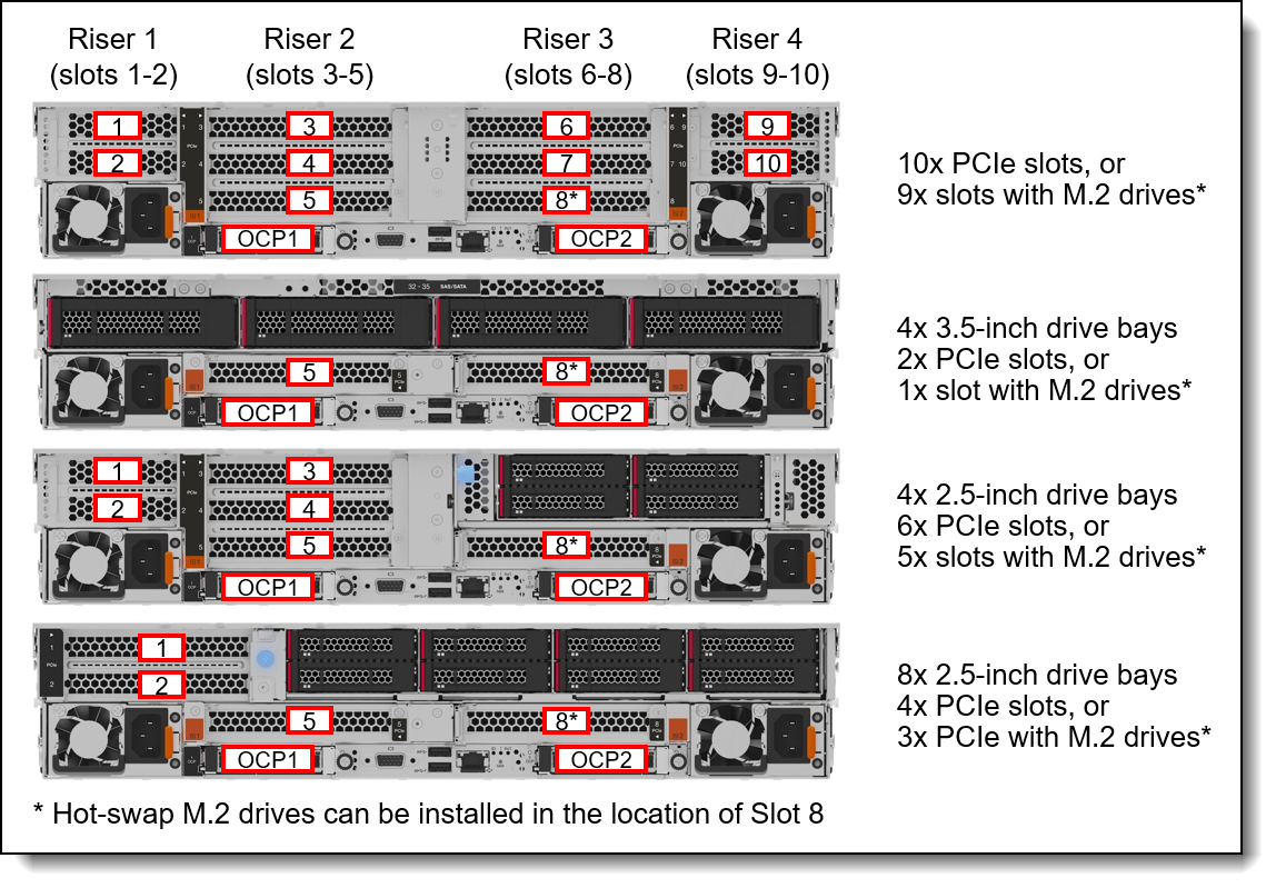 PCIe slots with rear drive bays
