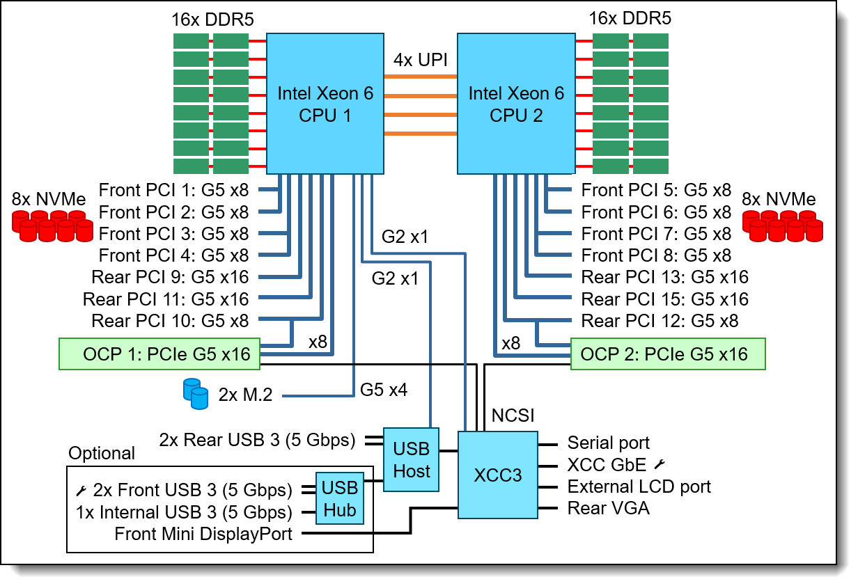 SR630 V4 system architectural block diagram