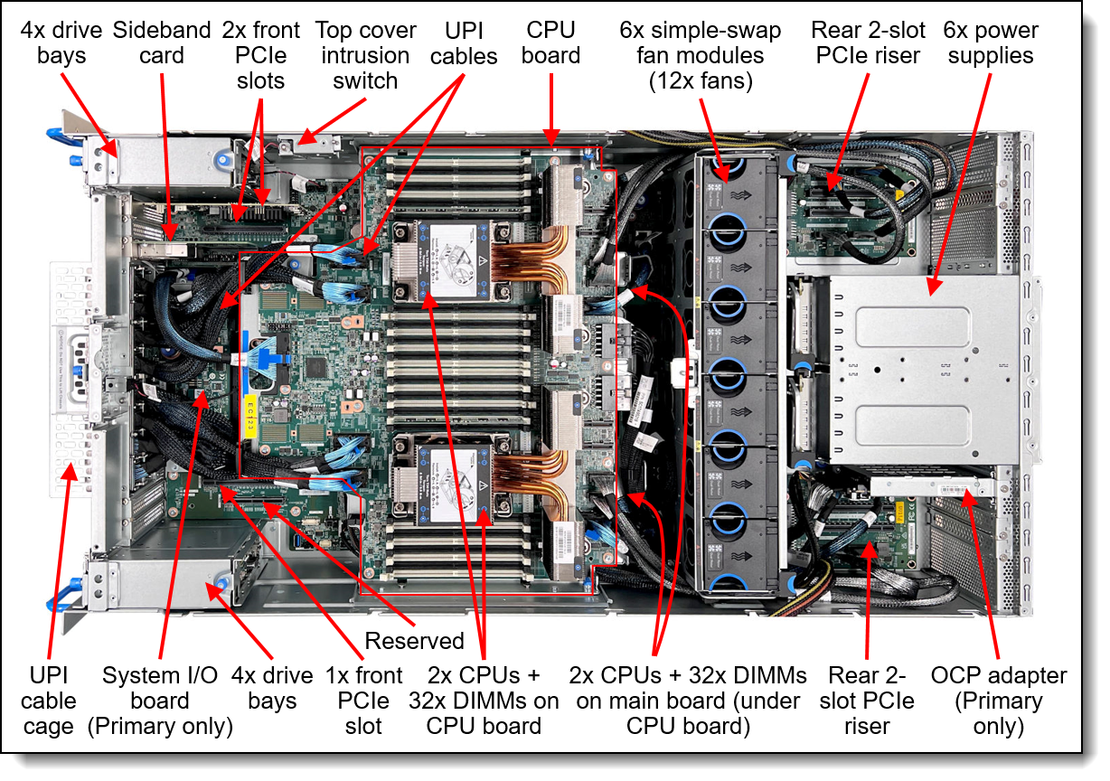 Internal view of the ThinkSystem SR950 V3