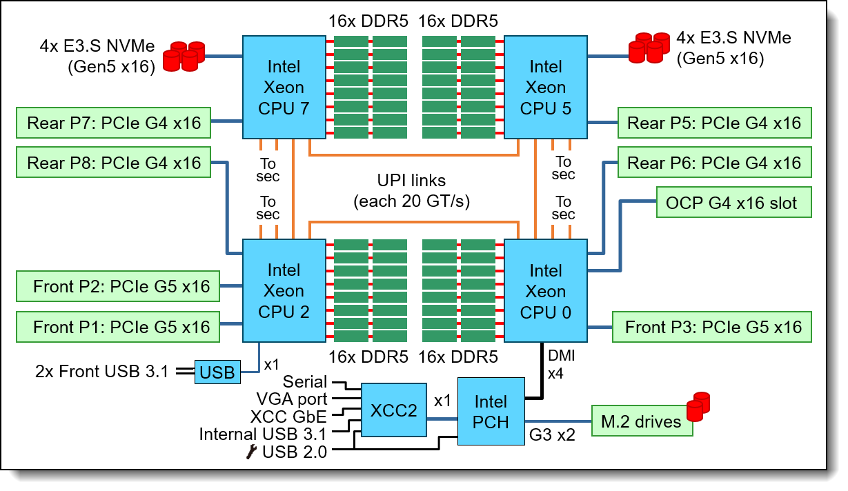 SR950 V3 block diagram - Primary (lower) chassis