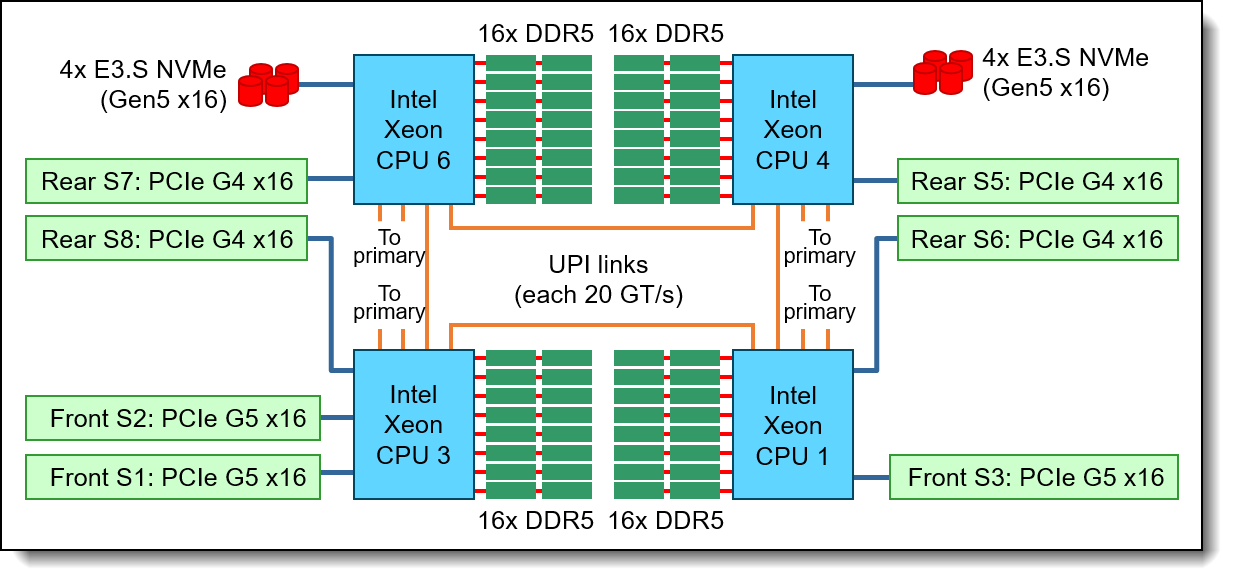 SR950 V3 block diagram - Secondary (upper) chassis
