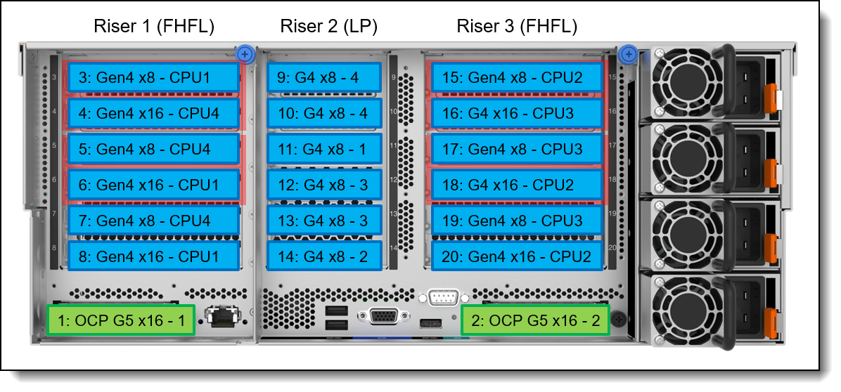 Slot configuration with 18x Gen4 slots