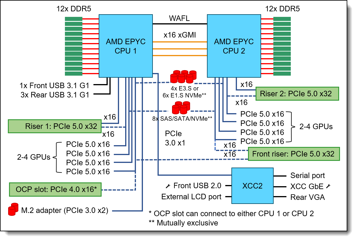 SR675 V3 system architectural block diagram