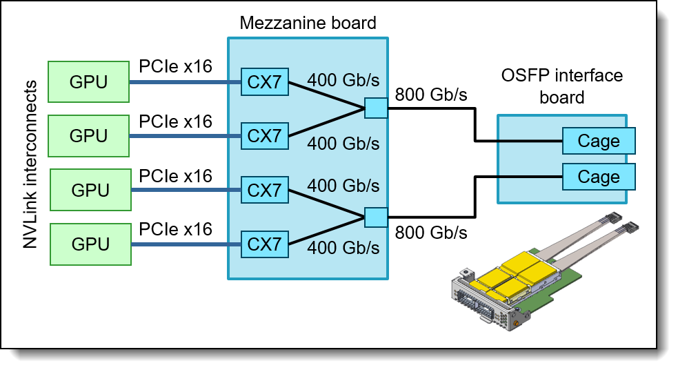 GPU Direct connectivity in the SR675 V3