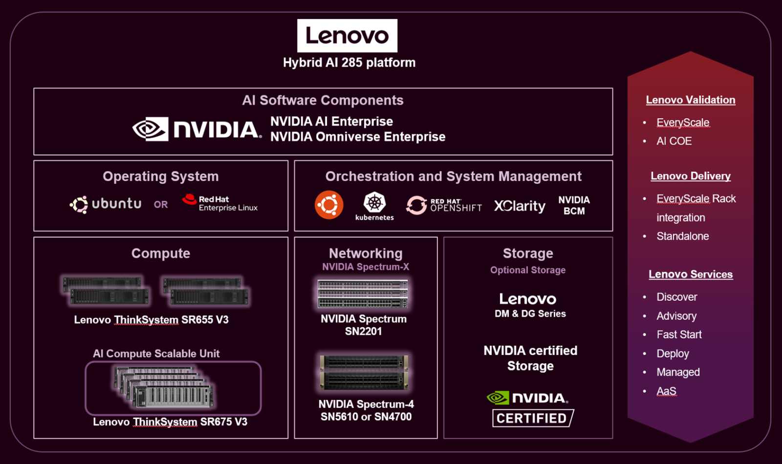 Lenovo Hybrid AI 285 platform overview