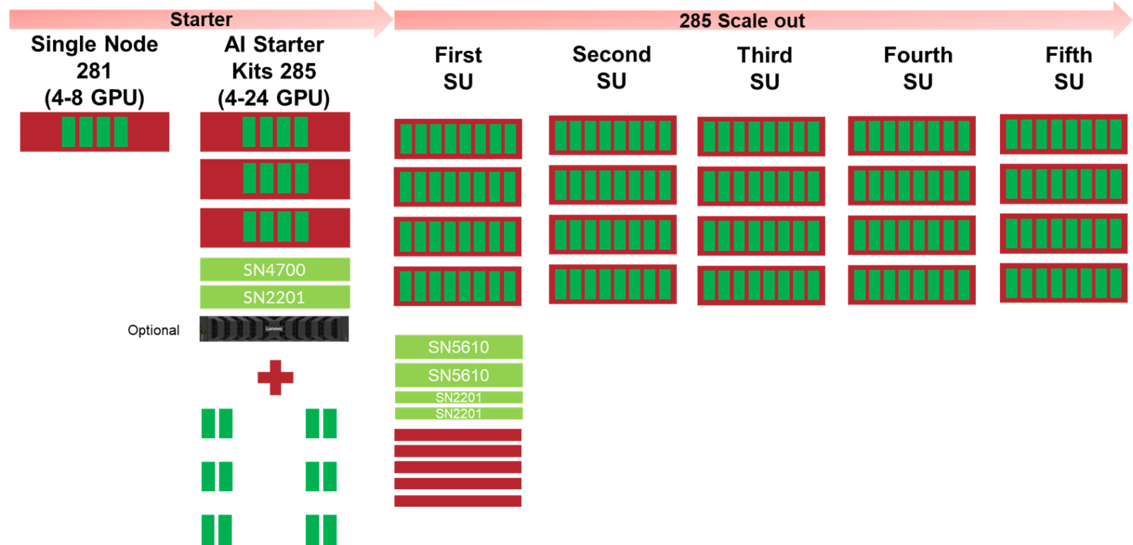 Lenovo Hybrid AI 285 Scaling from Starter to 160 GPUs