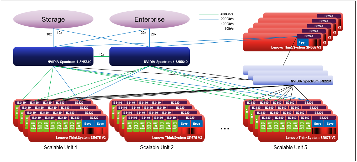 Lenovo Hybrid AI 285 platform with 5 Scalable Units