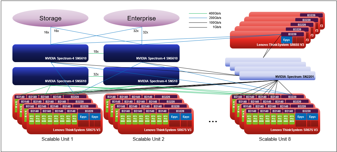 Lenovo Hybrid AI 285 platform with 8 Scalable Units
