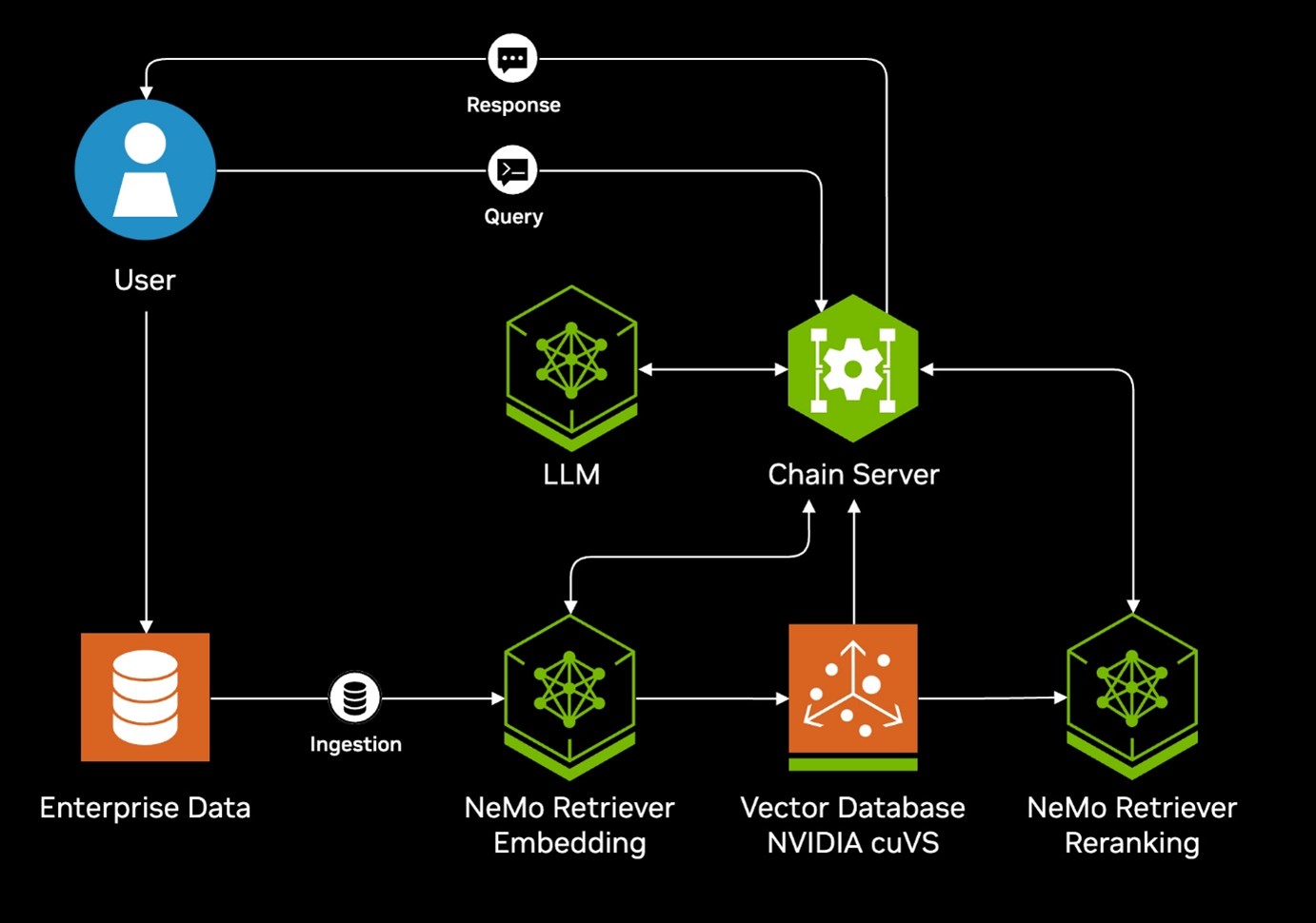 NVIDIA Blueprint Architecture Diagram