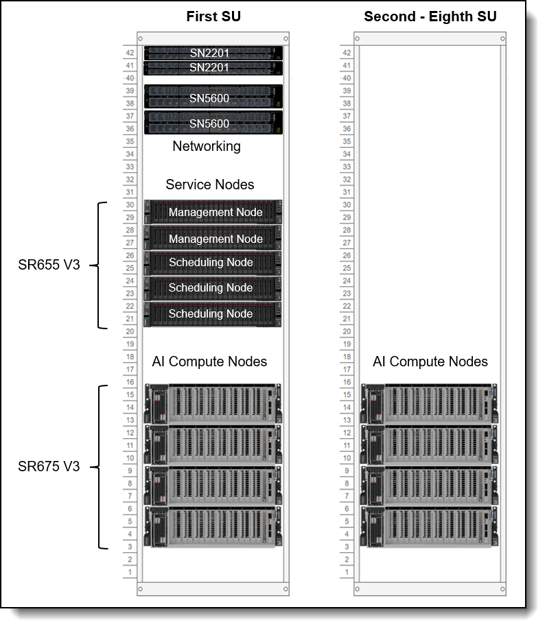 Scalable Unit Deployment