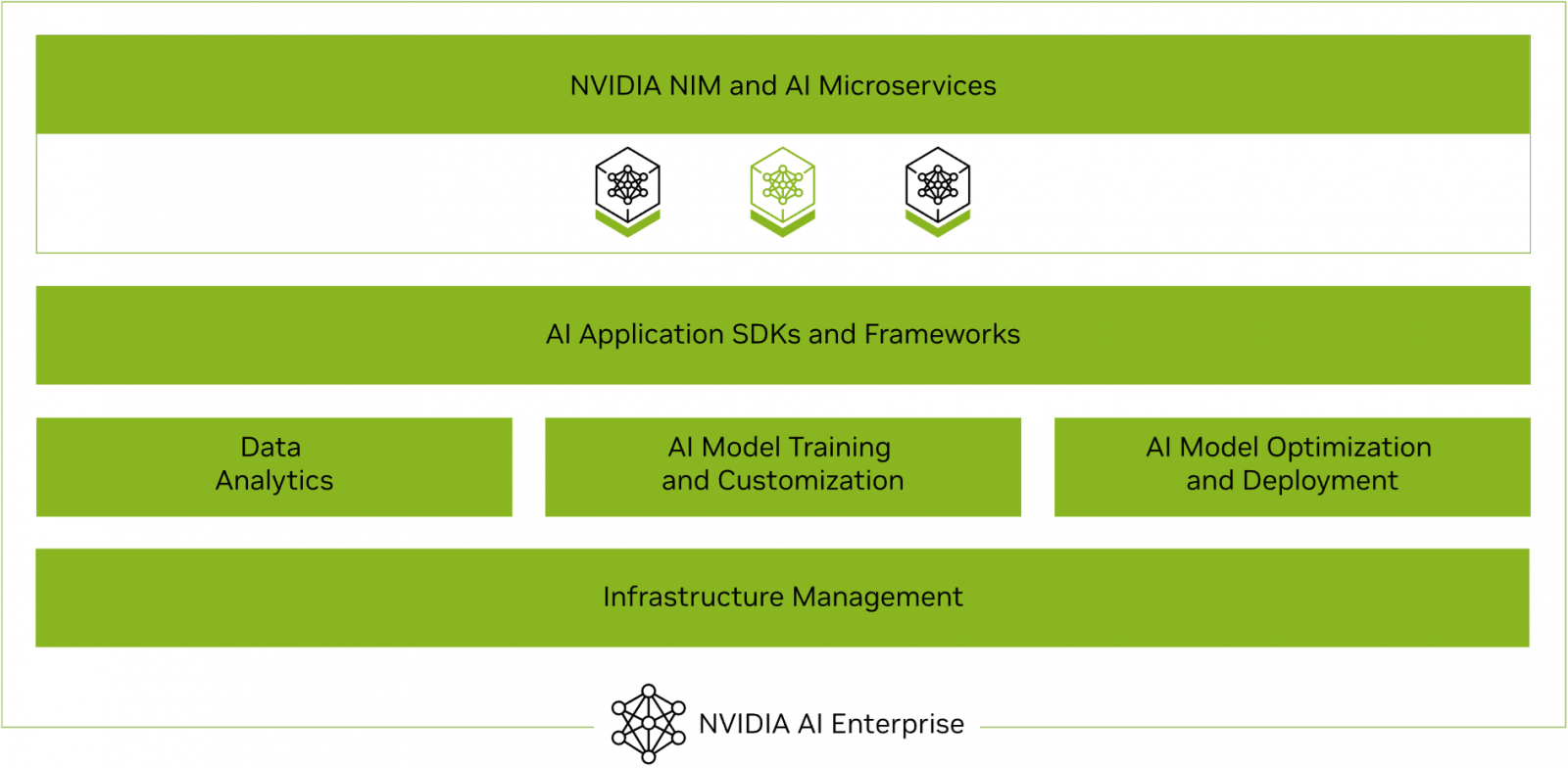 NVIDIA AI Enterprise software stack