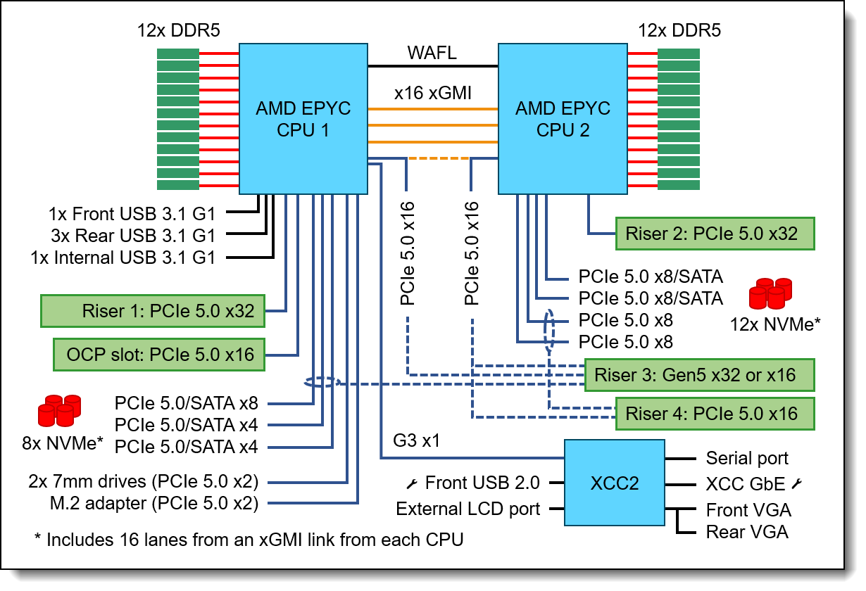 SR665 V3 system architectural block diagram