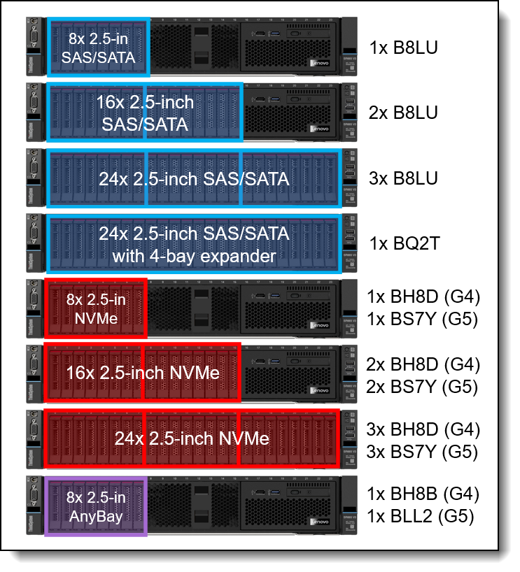 SR665 V3 front drive bay configurations - 2.5-inch drive bays, all the same drive type