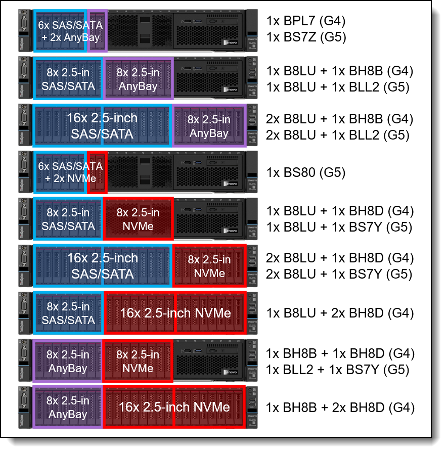 SR665 V3 front drive bay configurations - 2.5-inch drive bays, combinations